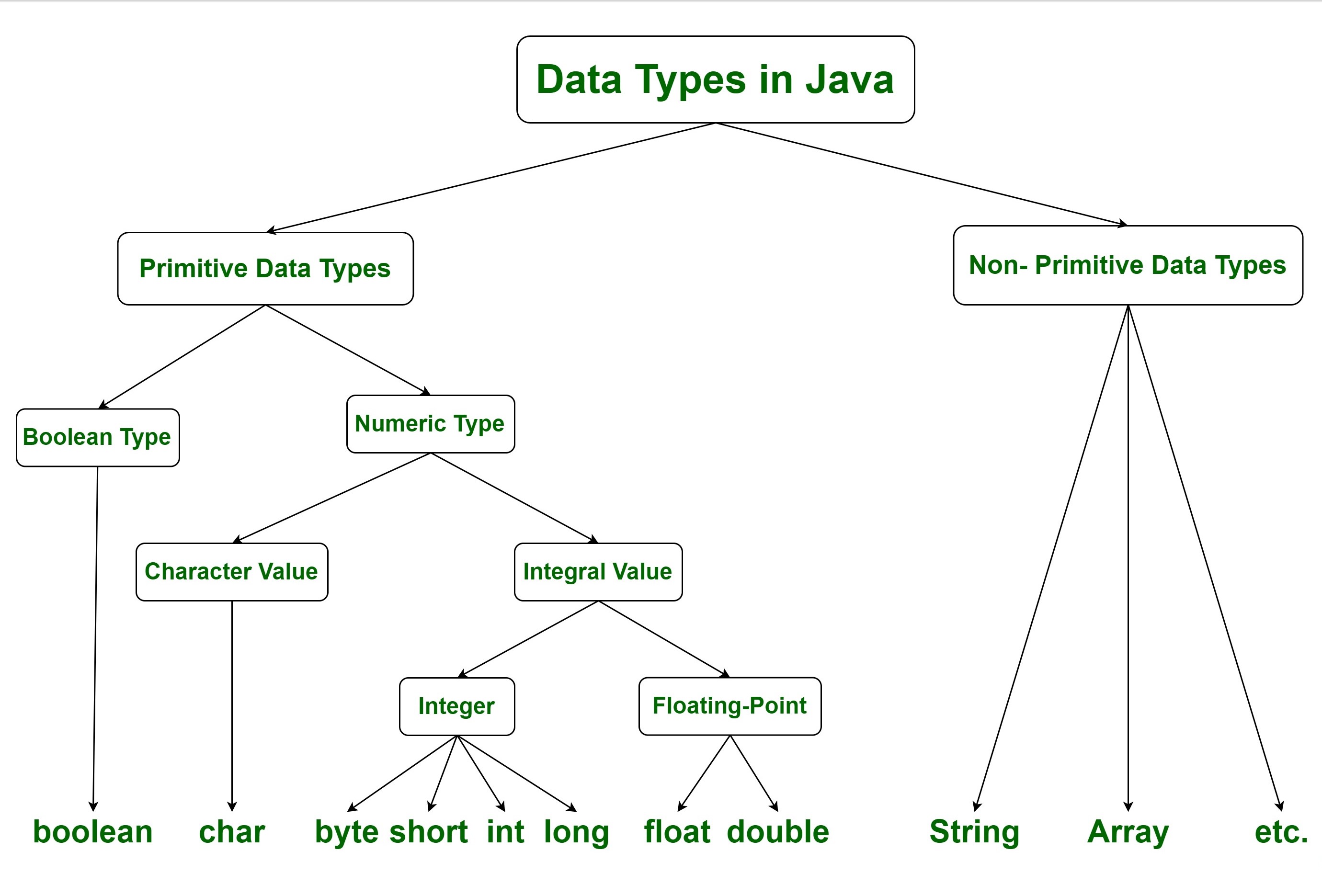 Data Types in Java