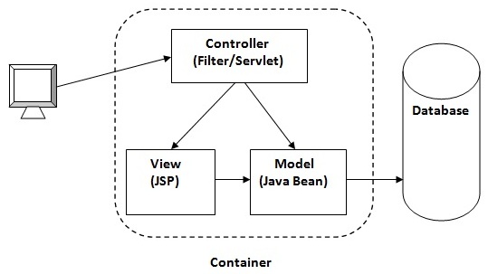 MVC