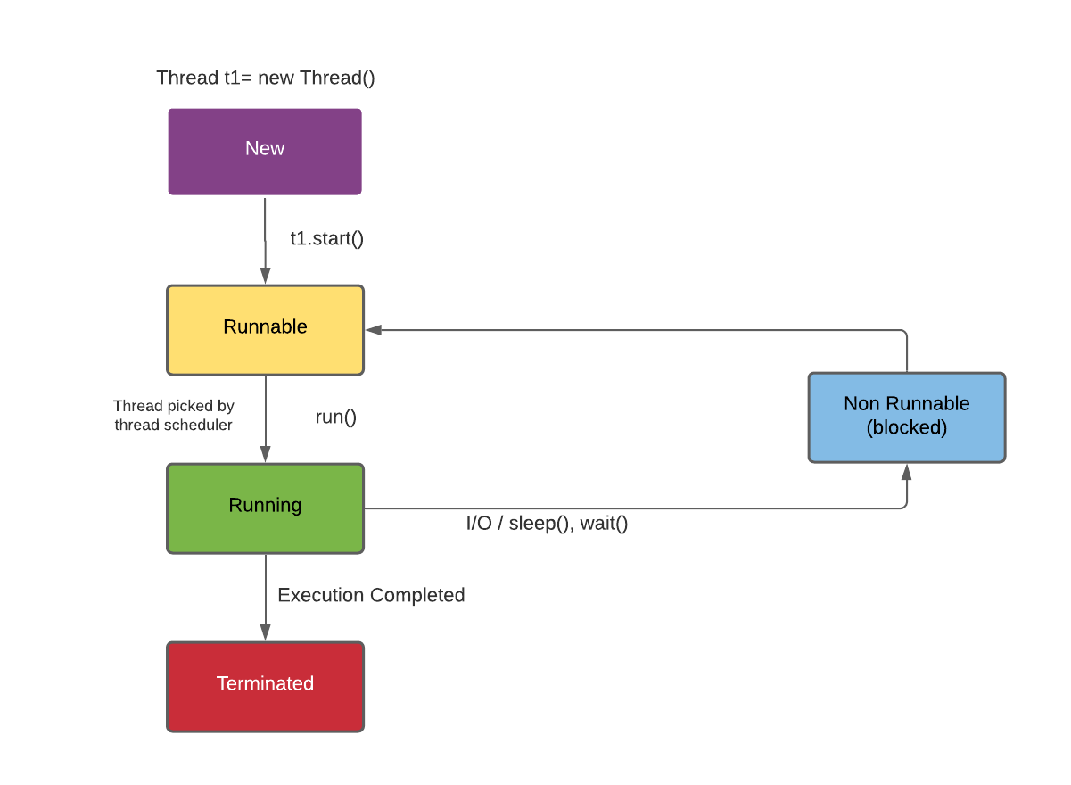 life cycle of thread