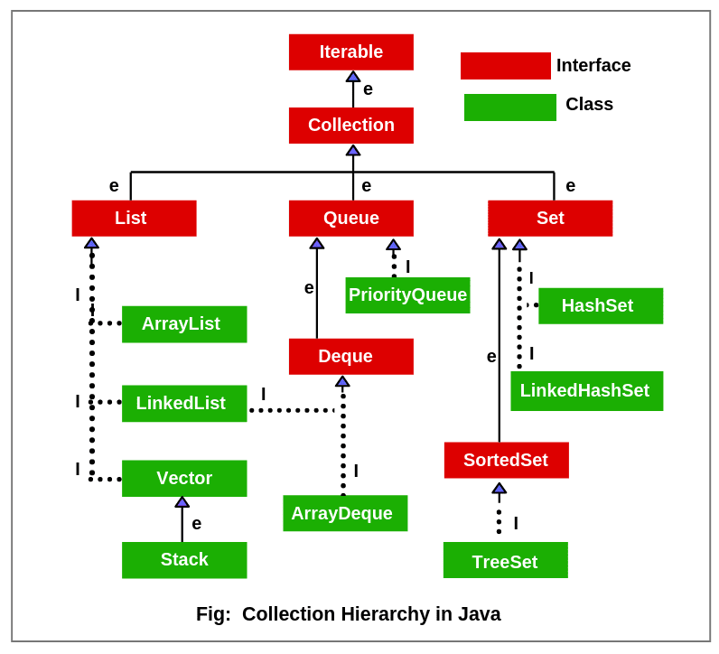 Collection Hierarchy