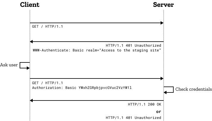 http authentication diagram