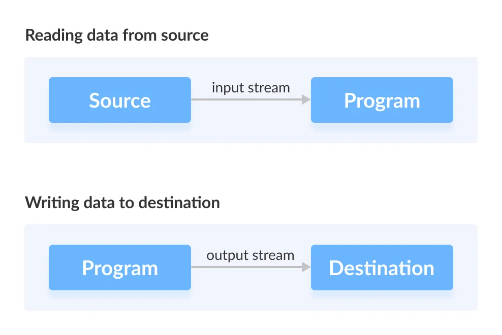 java types of stream