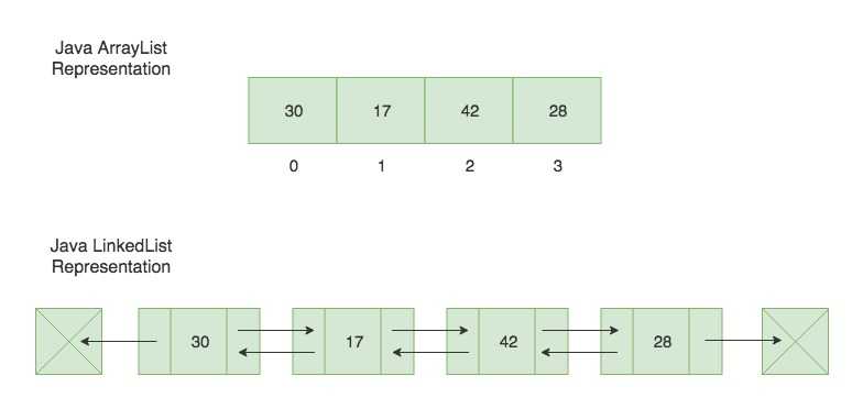 java linkedlist representration