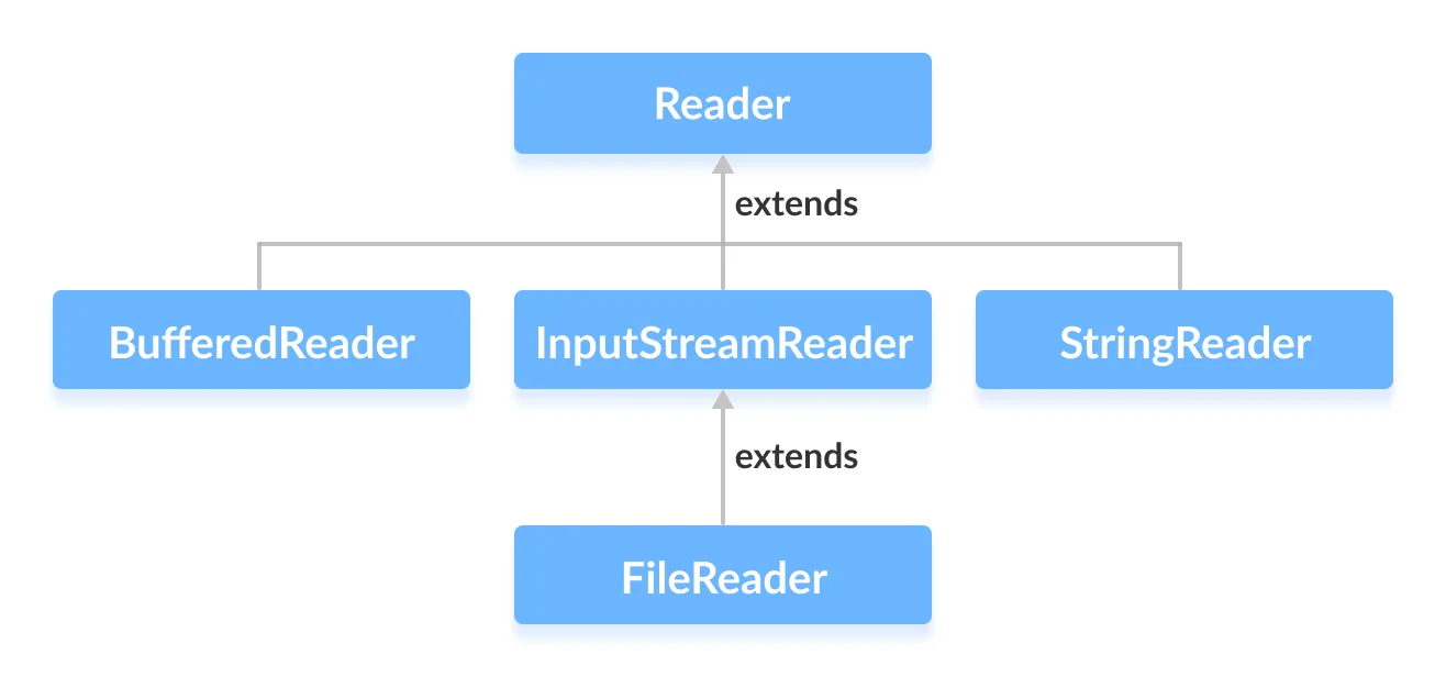 java Reader class