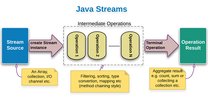 stream operation