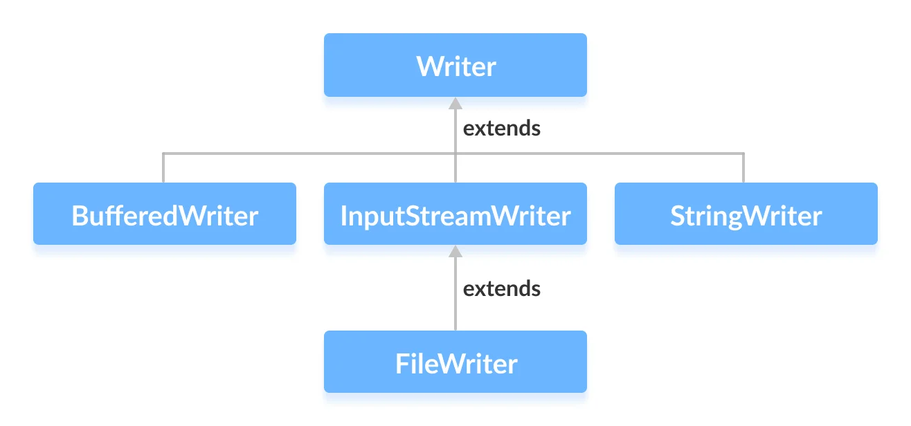 java Writer class