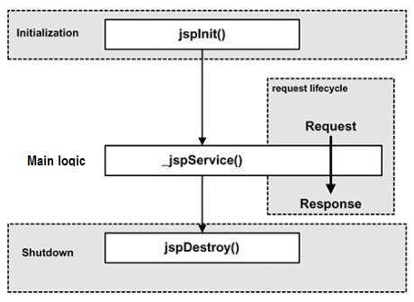 jsp - life cycle