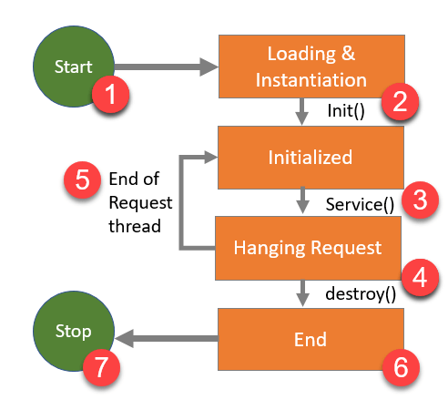 life cycle of servlet