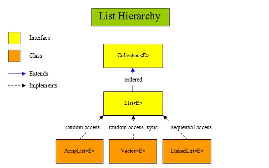 List Hierarchy