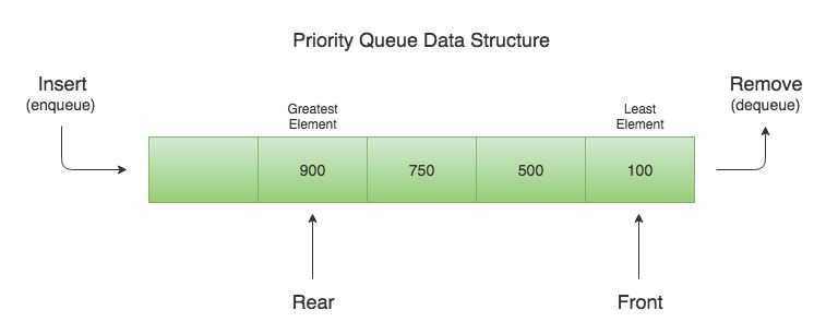 priority queue data structure