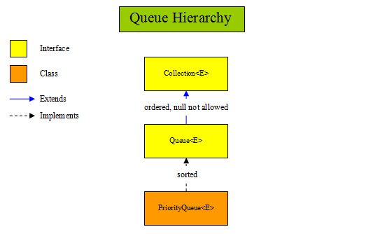 queue hierarchy