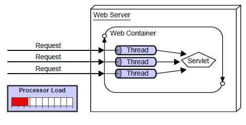 servlet