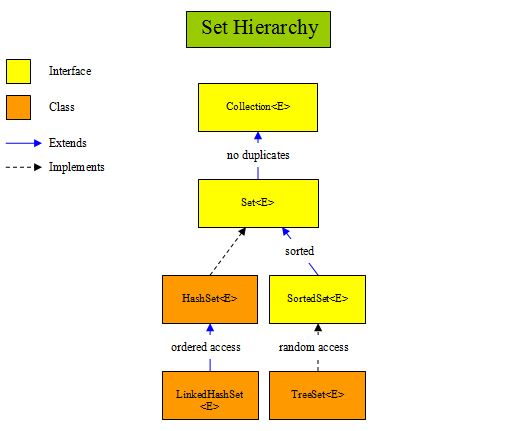 set hierarchy