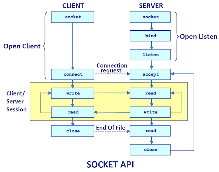 socket programing